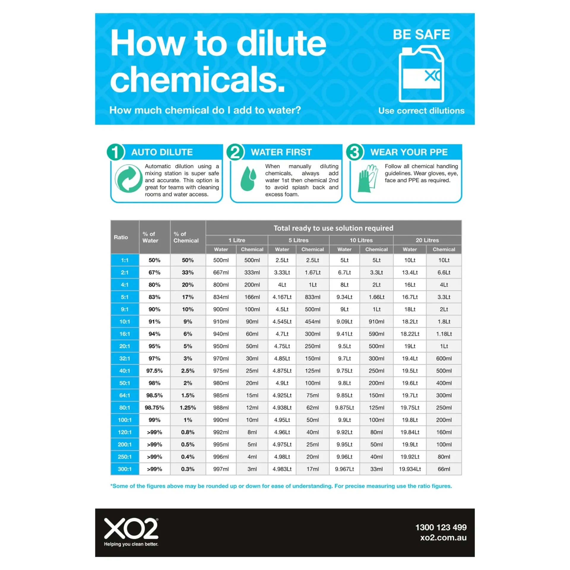 [TD103102] XO2® 'How To Dilute Chemicals' Sign - Splash Resistant
